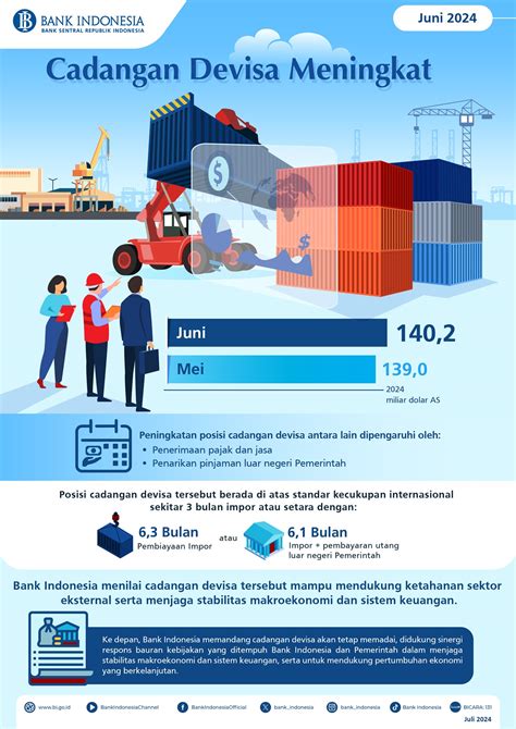 Cadangan Devisa Meningkat Rupiah Menguat Urbancity