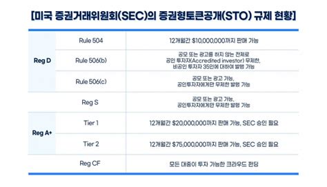 특별기고 미국의 증권형토큰공개sto 규제 현황 서울경제