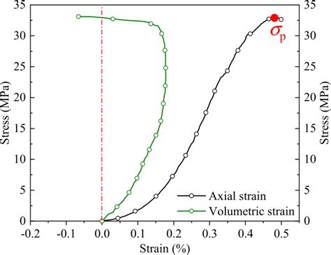 Stress Strain Curve Of The Sandstone Without Repetitive Impact Damage