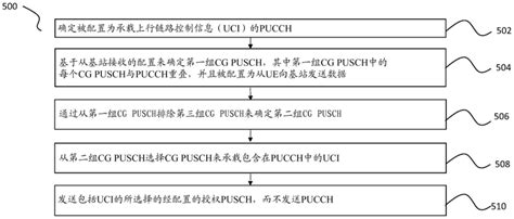 在物理上行链路共享信道PUSCH上复用上行链路控制信息UCI的制作方法