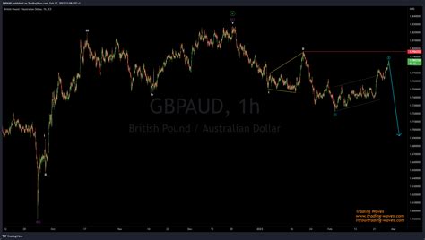 FX IDC GBPAUD Chart Image By JNRMAP TradingView