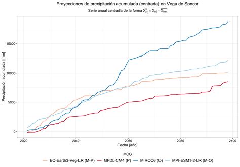 Proyecciones de cambio climático para variables de precipitación