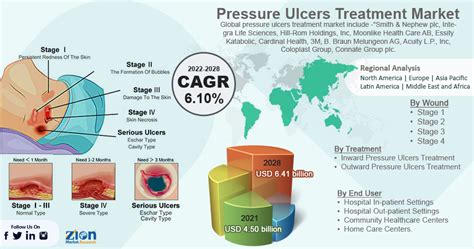 Global Pressure Ulcers Treatment Market Is Likely to Grow at a CAGR ...