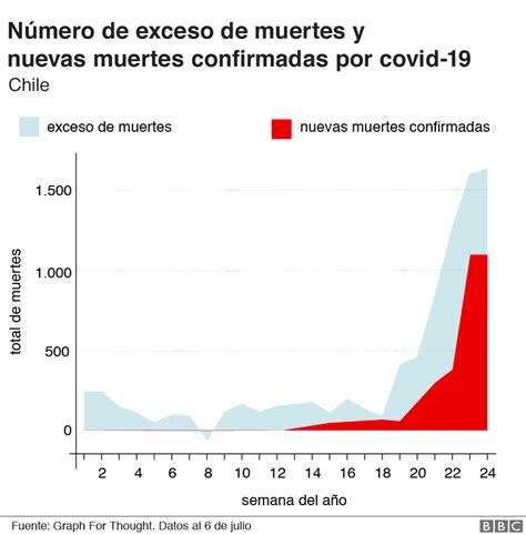 Coronavirus en Chile Perú y Ciudad de México El número de muertes