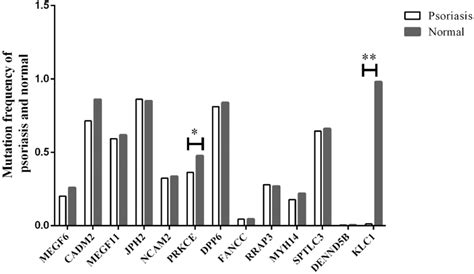 Differences In Variation Frequencies Between Psoriasis Patients And Download Scientific Diagram