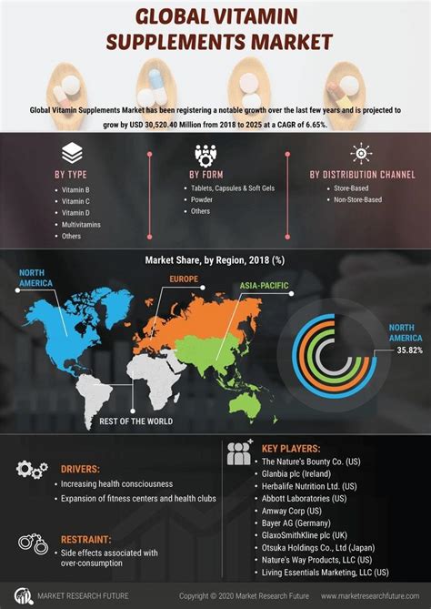 Vitamin Supplements Market Size Share Report Forecast