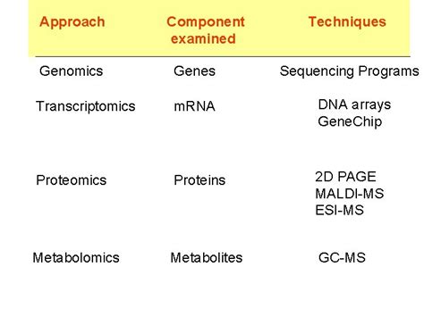 Approach Component examined Techniques Genomics Genes Transcriptomics m