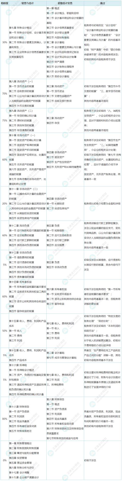 《初级会计实务》与税务师《财务与会计》科目内容相似度高达80初级会计职称 正保会计网校