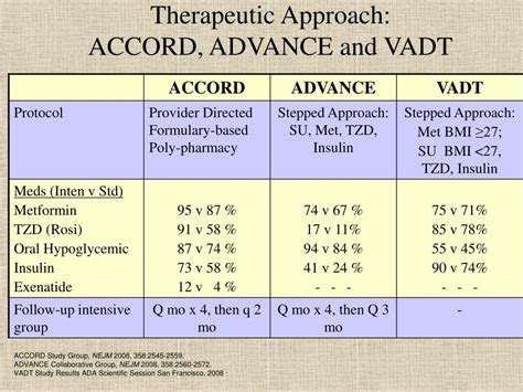 Ppt Summary Of Accord Advance And Vadt Trials Powerpoint