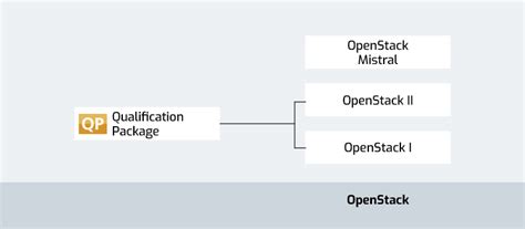 Openstack Training