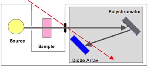 ☑ Diode Array Spectrophotometer Vs Double Beam