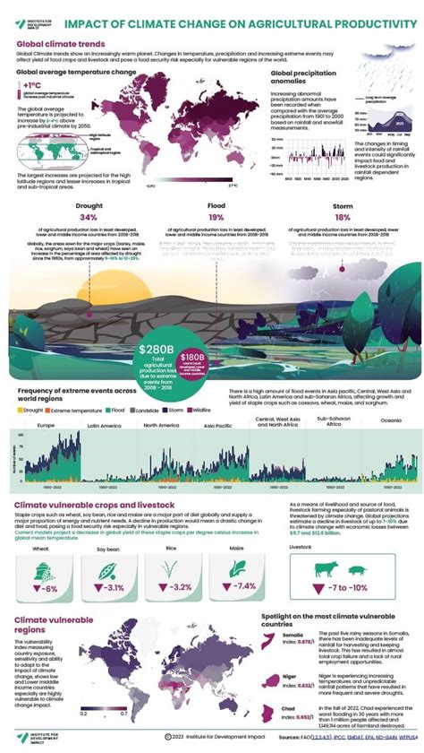 Impact Of Climate Change On Agricultural Productivity Institute For