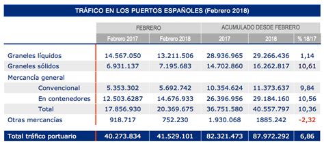 El Tráfico Portuario De Mercancías En Los Puertos Españoles Crece Un 3