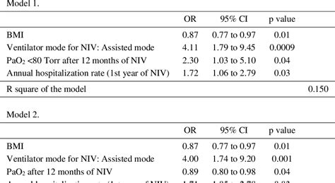 Table 2 from Low Levels of PaO2 after Long-term Noninvasive Ventilation ...