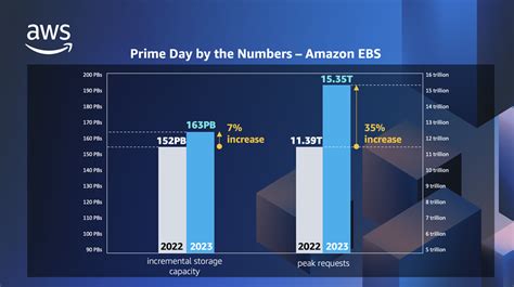 Prime Day 2023 Powered by AWS – All the Numbers – KenkoGeek