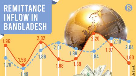 Remittance Earnings In September Lowest In Months The Business