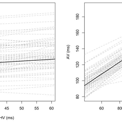 Dependency Of Av Intervals On Ah And Hv Intervals Ah Hv And