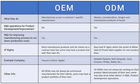 What S The Meaning Of OEM ODM After Market Definitions Examples