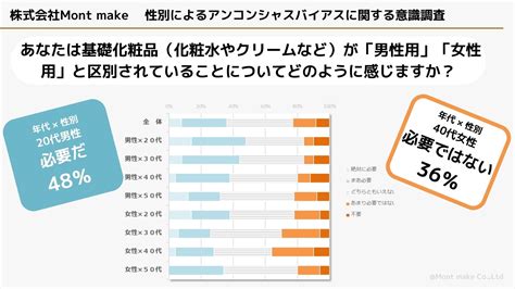 「性別 年代」の意識調査でわかったジェンダー・ポジティブの今 株式会社mont Makeのプレスリリース