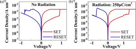 Representative I V Switching Curves Of Mos 2 Based Nvrs Devices