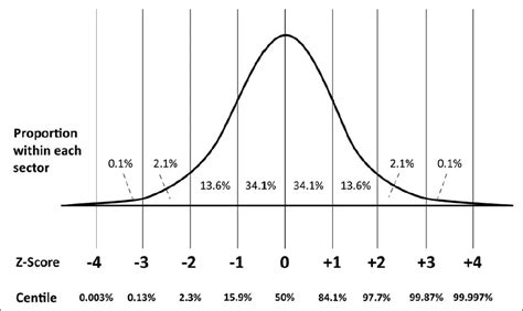 Calculate Probability Of A Range Using Z Score