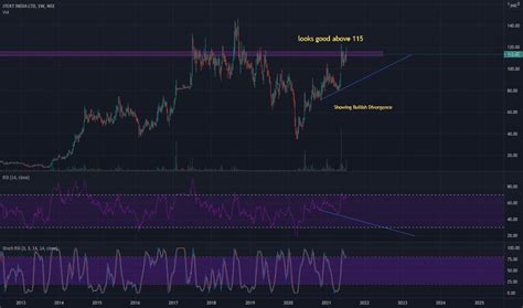 JTEKTINDIA Stock Price And Chart NSE JTEKTINDIA TradingView