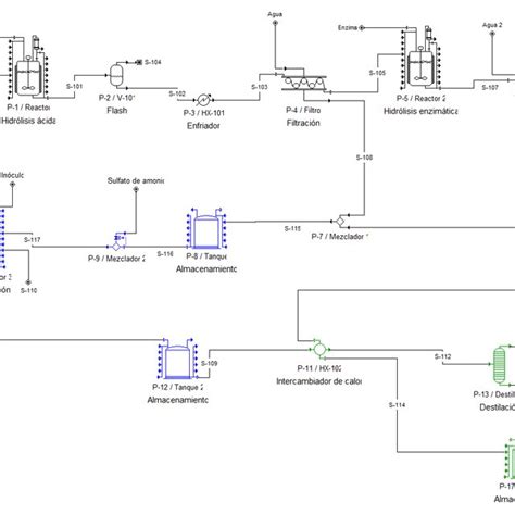 Diagrama De Flujo Del Proceso De Producci N De Bioetanol Caso Base