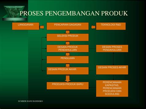 Ppt Perancangan Dan Pengembangan Produk Powerpoint Presentation Free