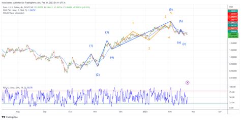 Eightcap Eurusd Chart Image By Ivanchaires Tradingview