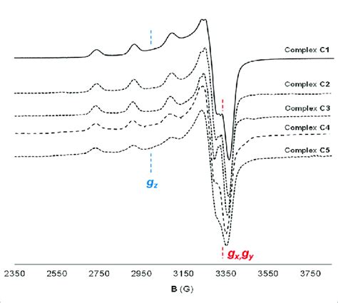 Cu II Coordination Environment Of Complexes C1 C5 X EPR Band Spectra