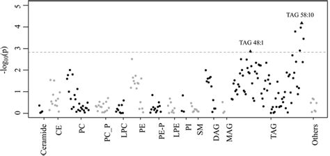 Manhattan Plot For Associations Of 209 Maternal Lipid Metabolites With