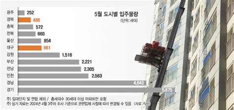 5월 대구 아파트 입주예정 물량 861세대경북은 486세대 영남일보 사람과 지역의 가치를 생각합니다