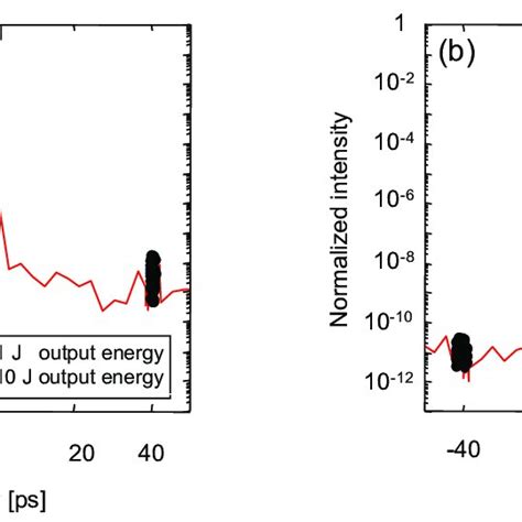 Measured Contrast Of The J−karen−p Laser System With Approximately 1 J