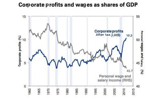 Tax The Rich Right Now Wages As A Percentage Of Corporate Profits