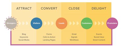 Outbound Vs Inbound Marketing Unterschiede And Synergien