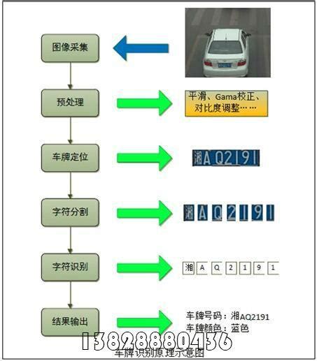 車牌識別原理—ocr識別 每日頭條