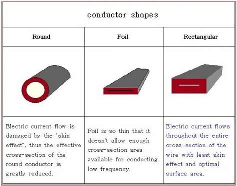 Electromagnetism Skin Effect In A D Conductor Physics Stack Exchange