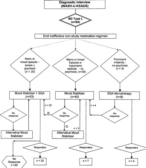 A Pharmacotherapy Algorithm For Stabilization And Maintenance Of