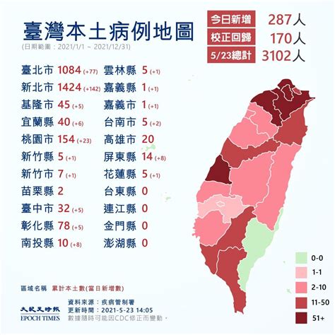 台灣新增287例本土 另增170例校正回歸 萬華 確診 中共肺炎 大紀元