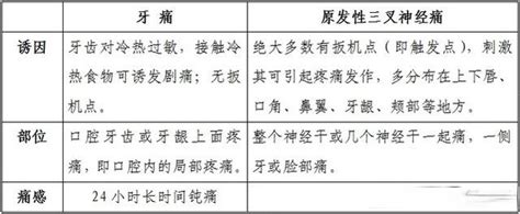 看過來：3分鐘教您區別「牙痛」與「原發性三叉神經痛」 壹讀