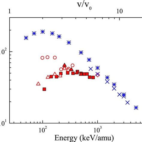 Total Ionization Cross Section Of Ne Over Q For Q Projectiles