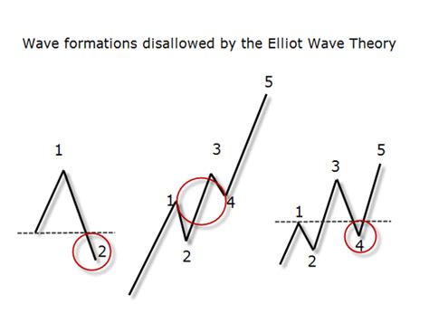 Elliott Wave Theory Basics NBKomputer