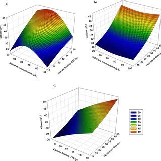 Surface Responses Plots Of The Effect Of Enzyme Loading Substrate