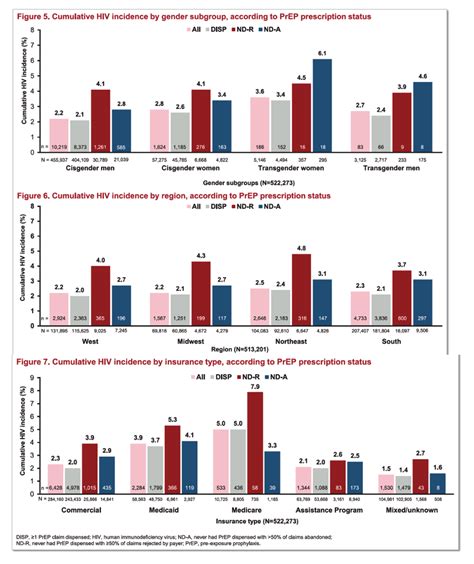 The Real World Impact Of Pre Exposure Prophylaxis Prep Prescription