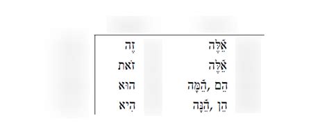 Demonstrative Pronouns Diagram Quizlet