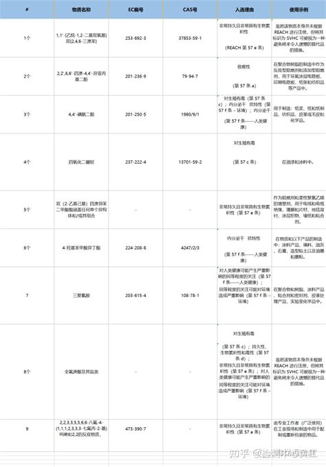 Reach认证svhc物质清单新增九项高关注物质 知乎