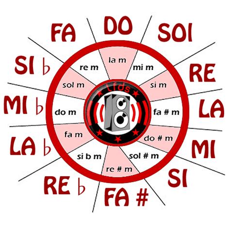 Repaso Tonalidades Y Armaduras Eduplaneta Musical