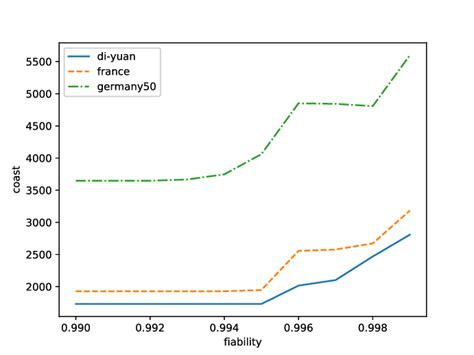 impact  reliability   solution cost  scientific diagram
