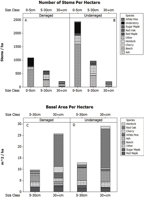 Plots Of Number Of Stems Per Hectare Upper Figure And Basal Area Per