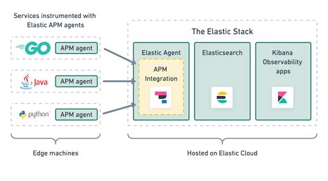 Components And Documentation Apm User Guide Elastic